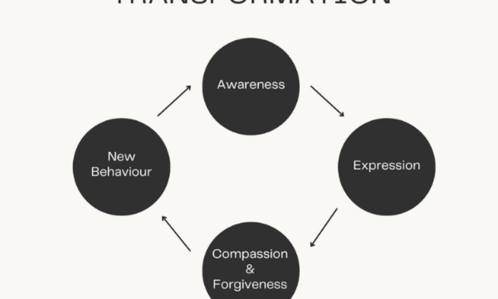 how to change behaviour patterns